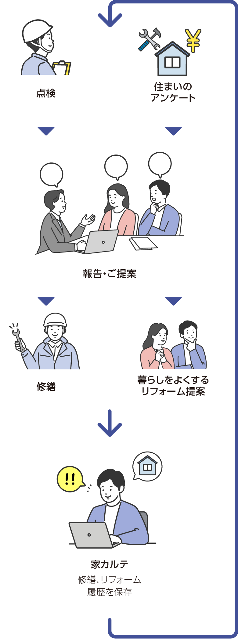 点検・修繕・ご提案