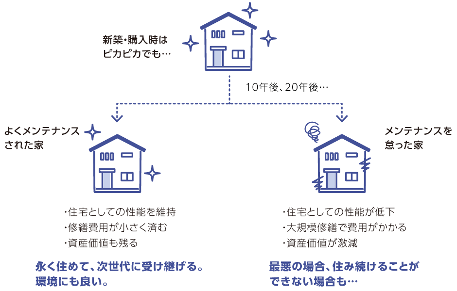 メンテナンスあり・なしの家